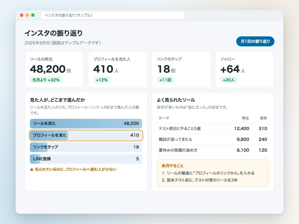 インスタの振り返りの画面。リールの再生数やプロフィールを見た人の数と、来月やること