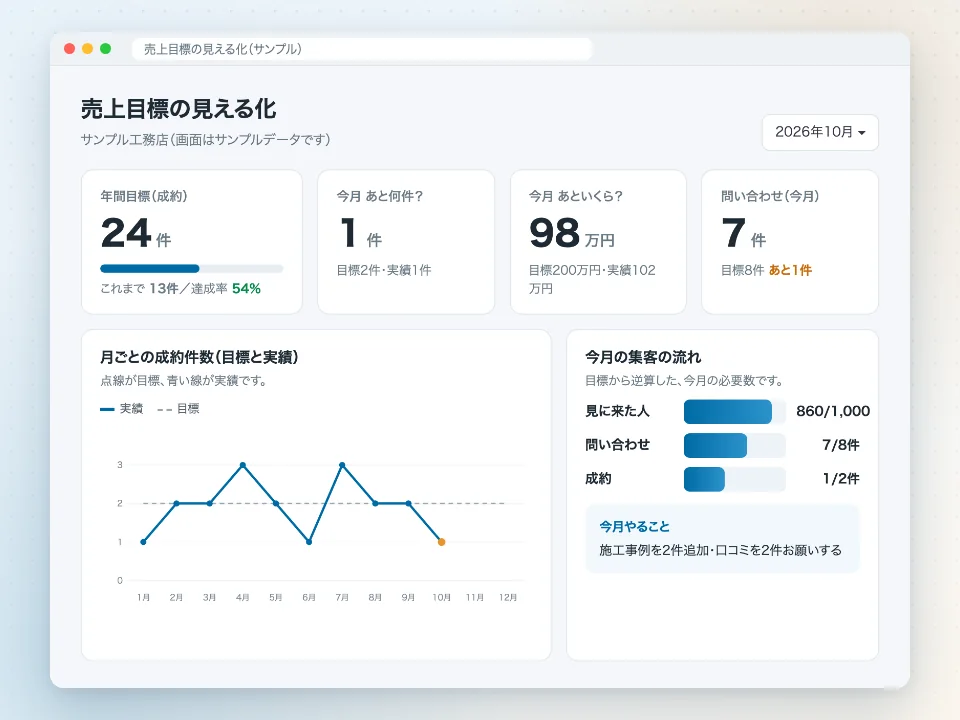 売上目標の見える化の画面。年間目標と今月の残りを表示